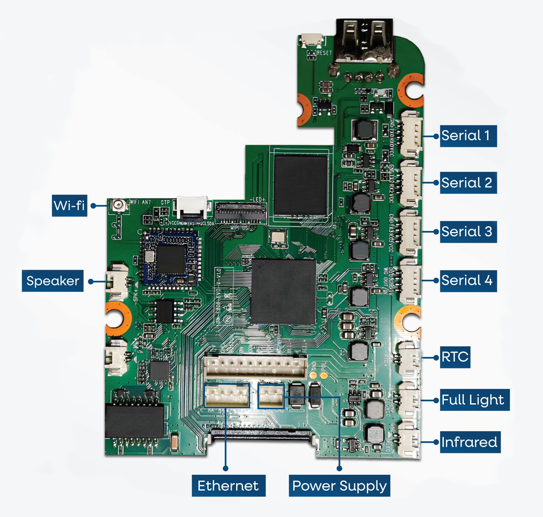 Ibex Access Module Interface board with labelled ports: serial, RTC, Ethernet, power, Wi-Fi, speaker, infrared, full light.