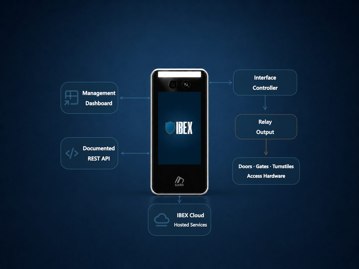 Ibex Ez line device at the center of an open platform — management dashboard, interface controller, relay output, access hardware, and Ibex Cloud.
