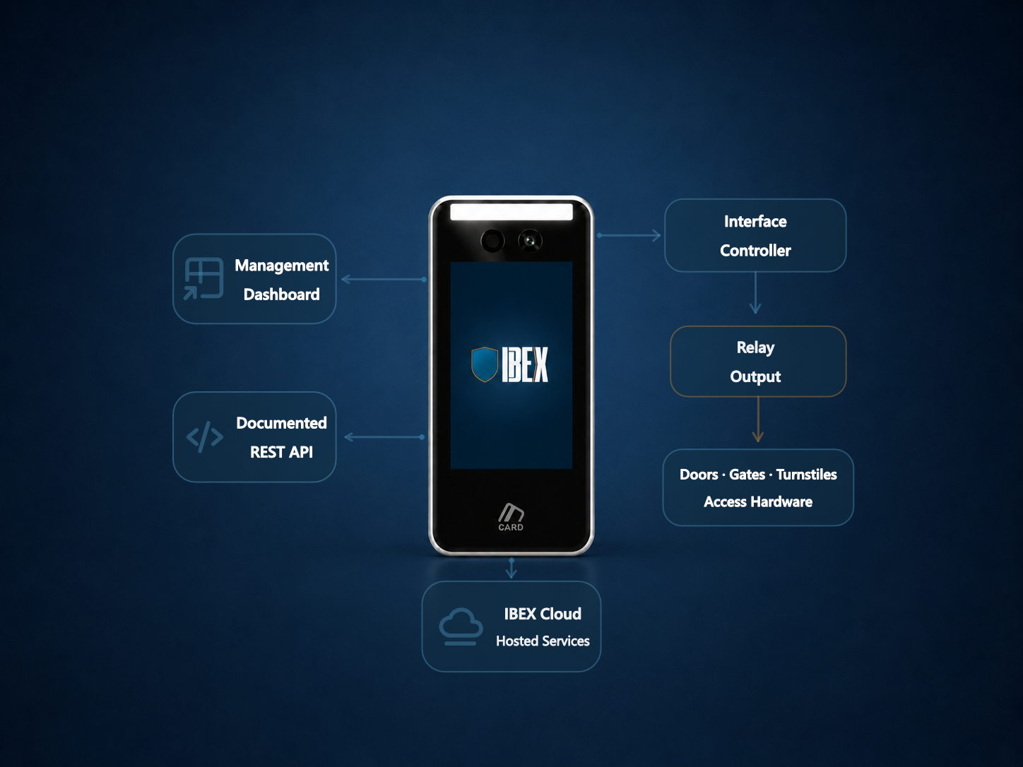 Ibex Ez line device at the center of an open platform — management dashboard, documented REST API, interface controller, relay output, access hardware, and Ibex Cloud.